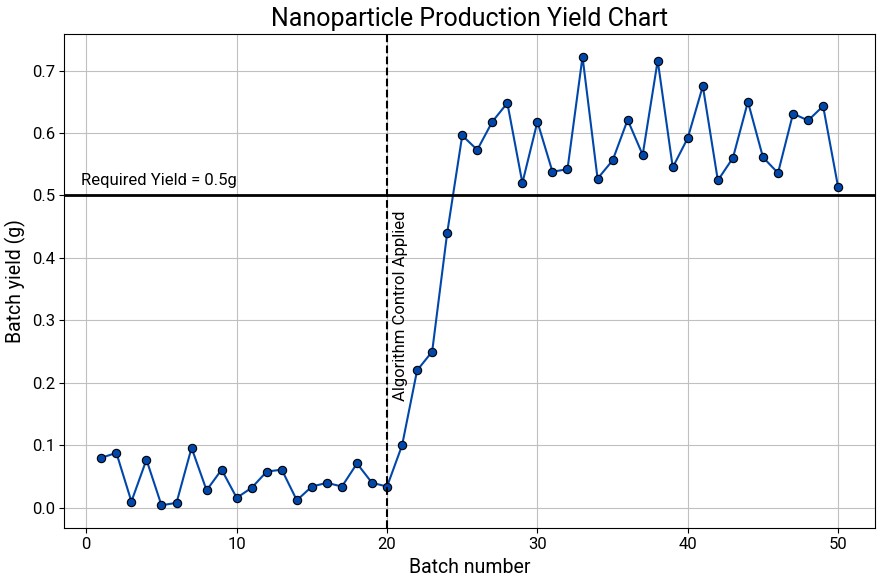 Effect of LUCA Algorithm Control on Batch Production Yield exceeding targets.